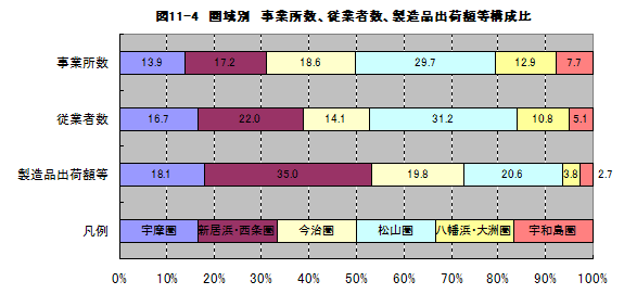 図11-4圏域別事業所数、従業者数、製造品出荷額等構成比