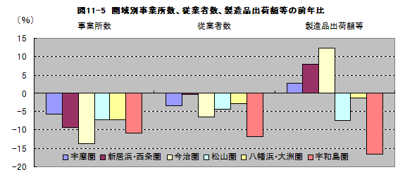 図11-5圏域別事業所数、従業者数、製造品出荷額等の前年比