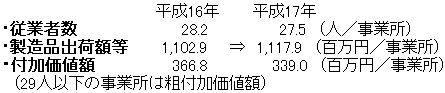 1事業所当たりの数値