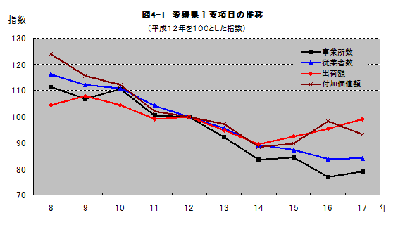 図4-1愛媛県主要項目の推移
