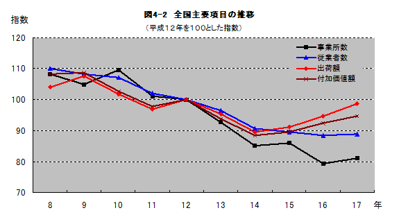 図4-2全国主要項目の推移