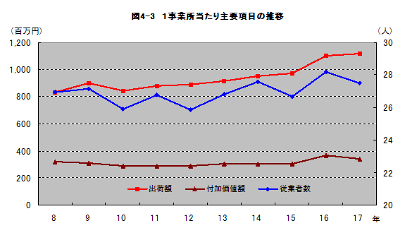 図4-31事業所当たり主要項目の推移