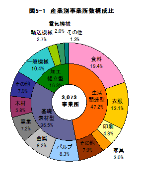 図5-1産業別事業所数構成比