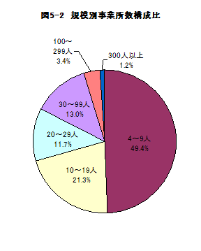 図5-2規模別事業所数構成比