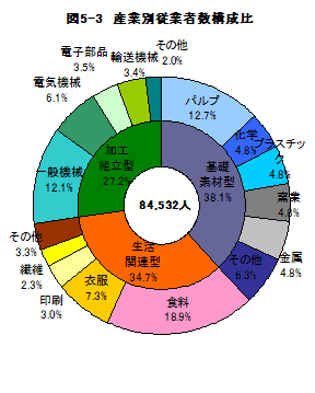 図5-3産業別従業者数構成比