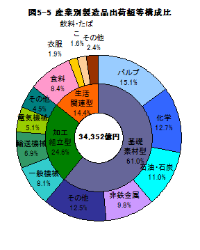 図5-5産業別製造品出荷額等構成比