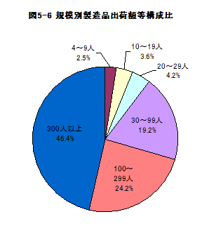 図5-6規模別製造品出荷額等構成比