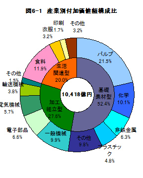 図6-1産業別付加価値額構成比