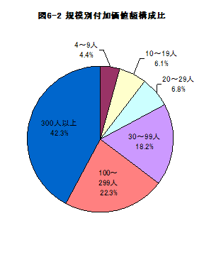 図6-2規模別付加価値額構成比