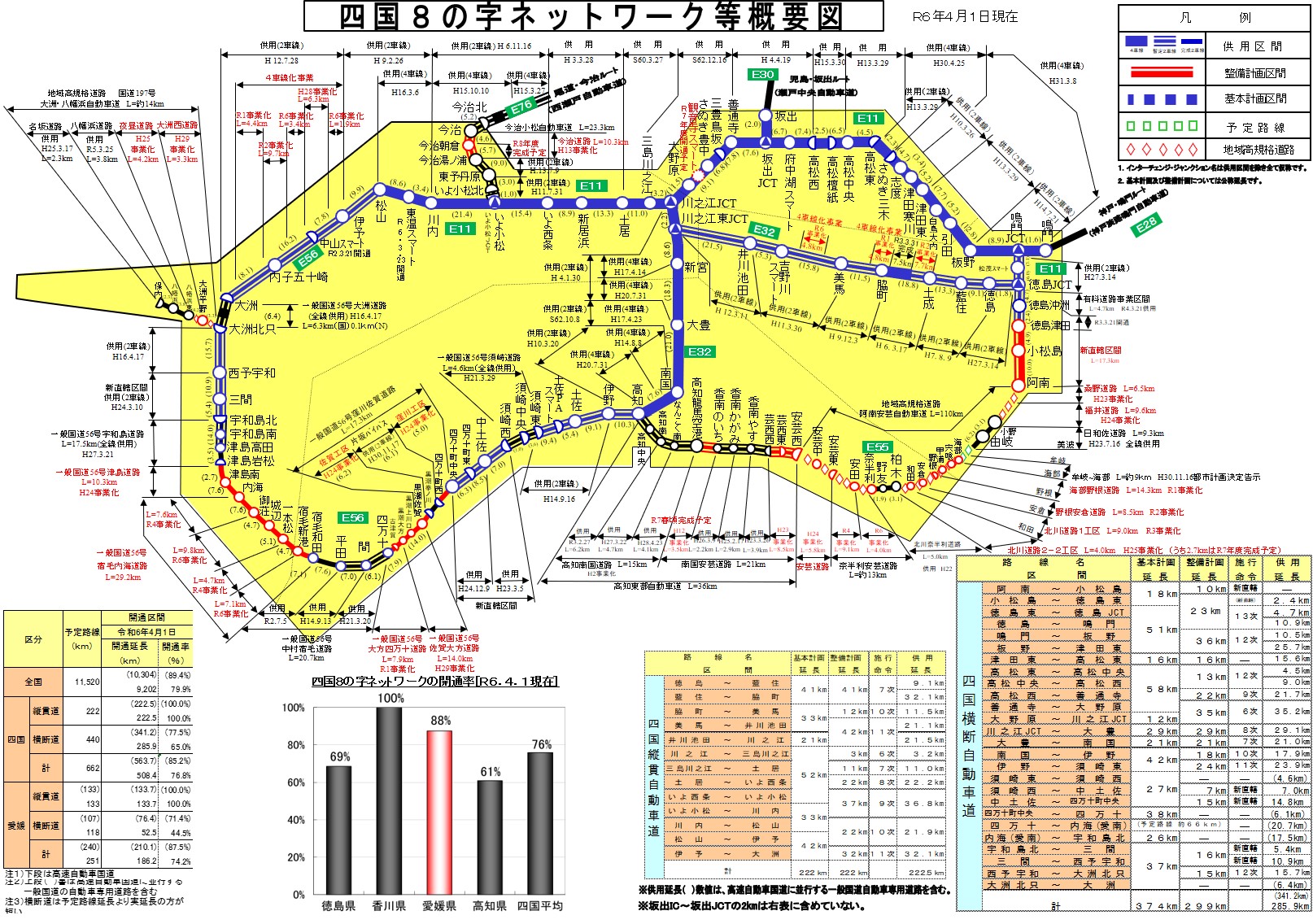 四国8の字ネットワーク等概要図