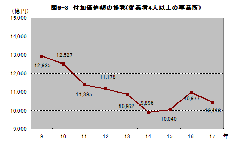 図6-3付加価値額の推移（従業者4人以上の事業所）