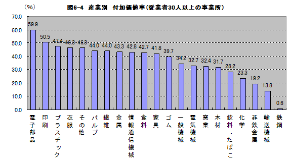 図6-4産業別付加価値率（従業者30人以上の事業所）