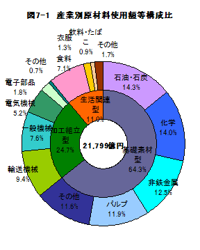 図7-1産業別原材料使用額等構成比