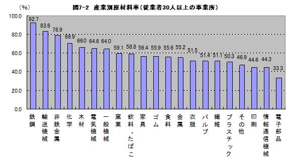 図7-2産業別原材料率（授業者30人以上の事業所）