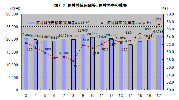 図7-3原材料使用額等、原材料率の推移