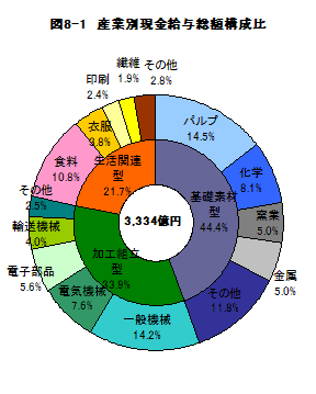 図8-1産業別現金給与総額構成比