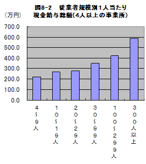 図8-2従業者規模別1人当たり現金給与総額（4人以上の事業所）