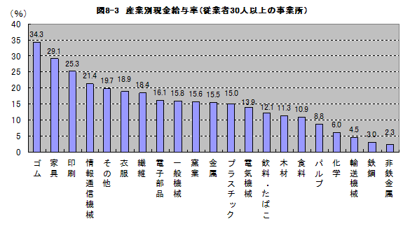 図8-3産業別現金給与率（従業者30人以上の事業所）