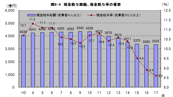 図8-4現金給与総額、現金給与率の推移