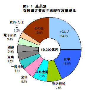 図9-1産業別有形固定資産年末現在高構成比