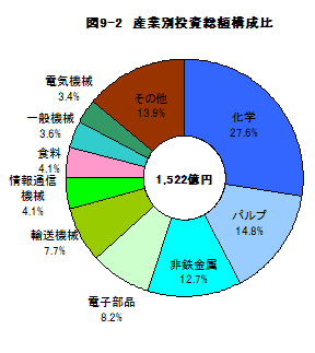 図9-2産業別投資総額構成比