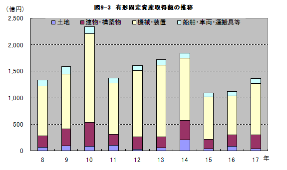 図9-3有形固定資産取得額の推移