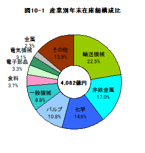 表10-1産業別年末在庫額構成比