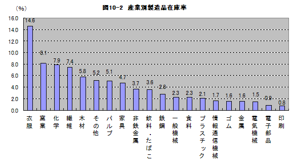 図10-2産業別製造品在庫率