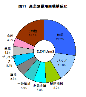 図11産業別敷地面積構成比