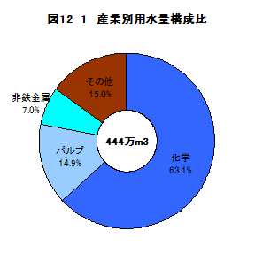 図12-1産業別用水量構成比