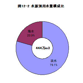 図12-2水源別用水量構成比