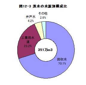 図12-3淡水の水源別構成比