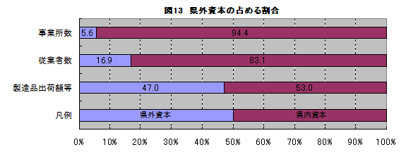 図13県外資本に占める割合