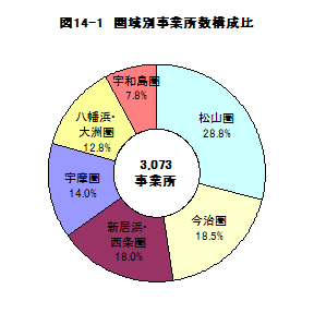 図14-1圏域別事業所数構成比