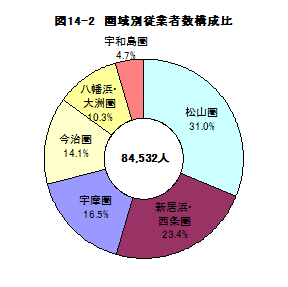 図14-2圏域別従業者数構成比