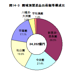 図14-3圏域別製造品出荷額等構成比