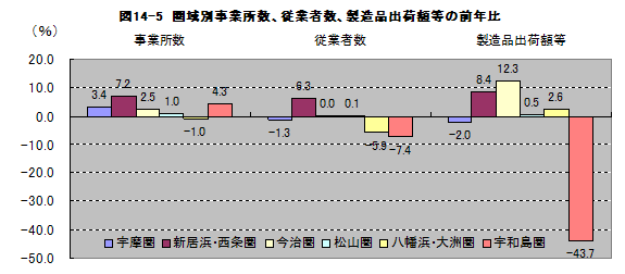 図14-5圏域別事業所数、従業者数、製造品出荷額等の前年比