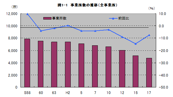 図1-1事業所数の推移（全事業所）