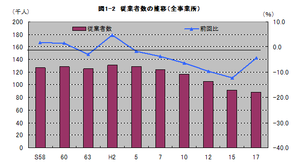 図1-2従業者の推移（全事業所）