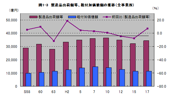 図1-3製造品出荷額等、粗付加価値額の推移（全事業所）