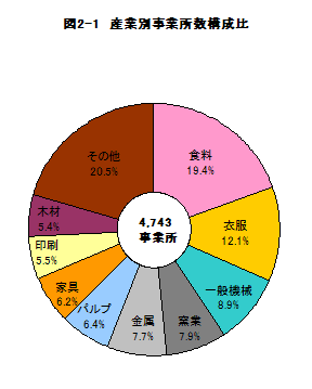 図2-1産業別事業所数構成比