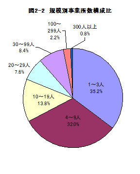 図2-2規模別事業所数構成比