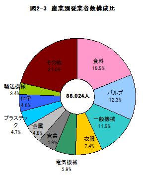 図2-3産業別従業者数構成比