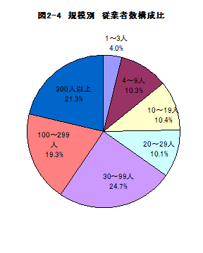 図2-4規模別従業者数構成比