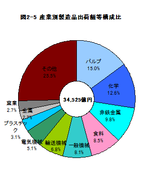 図2-5産業別製造品出荷額等構成比