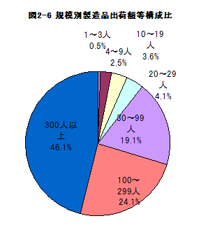 図2-6規模別製造品出荷額等構成比