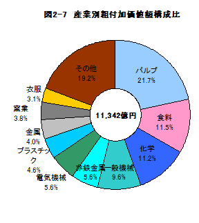 図2-7産業別粗付加価値額構成比