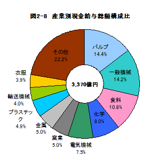 図2-8産業別現金給与総額構成比