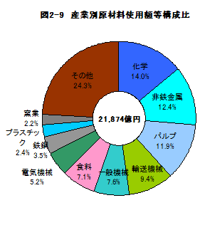 図2-9産業別原材料使用額等構成比