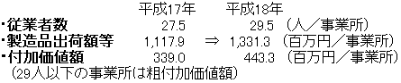 1事業所当たりの数値